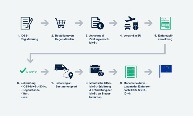 How to Use the Import One-Stop-Shop (IOSS) | eClear