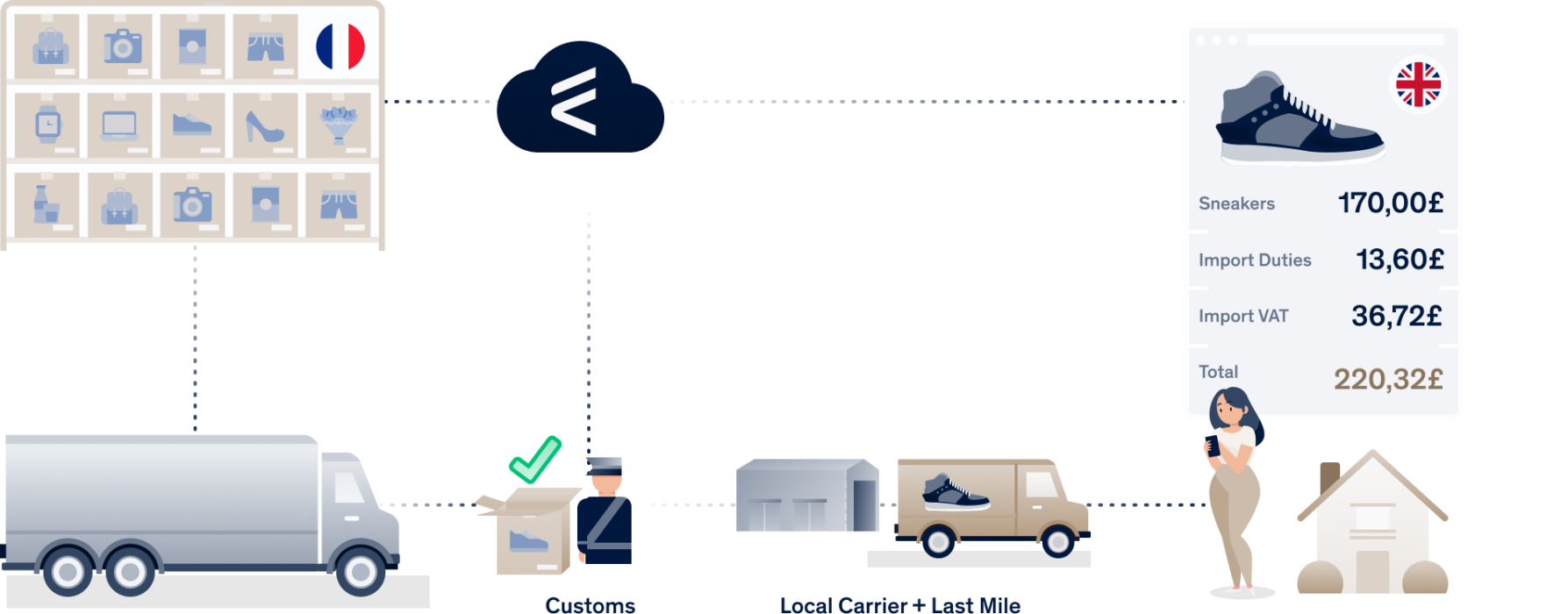 Zollbestimmungen SchweizEU Was Sie unbedingt wissen müssen eClear