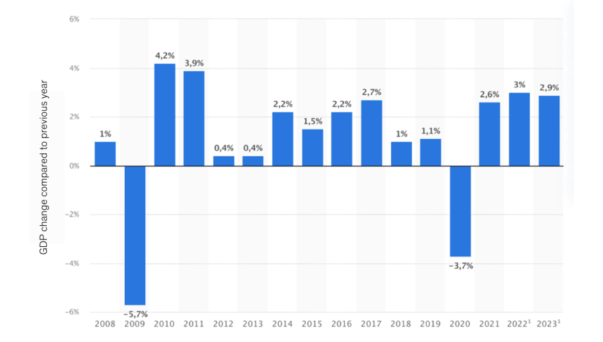 Germany Gross domestic product grew by 1.9 per cent in 2022 eClear AG