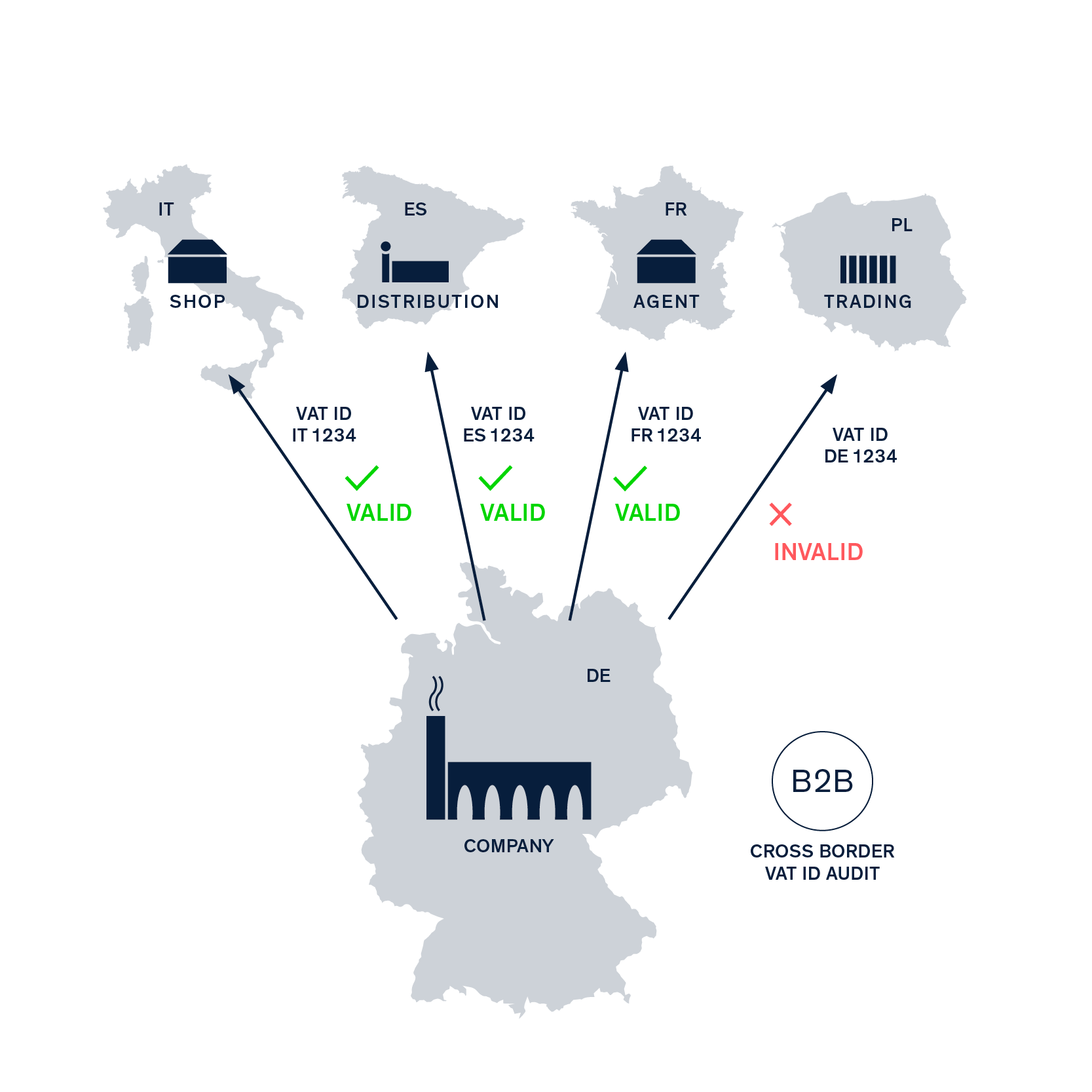 accurate-eu-vat-id-validation-checkvat-id-eclear-ag