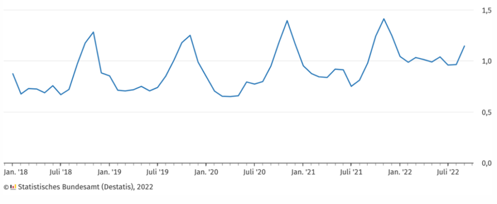 Import of consumer electronics equipment - Federal Statistical Office (Destatis) 2022