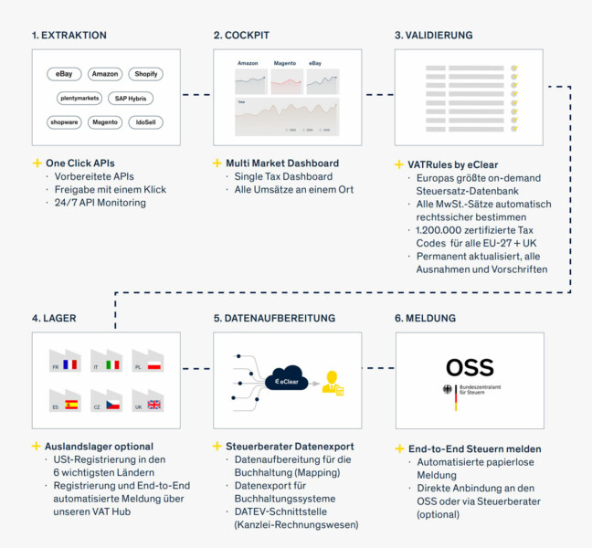 OSS Chart