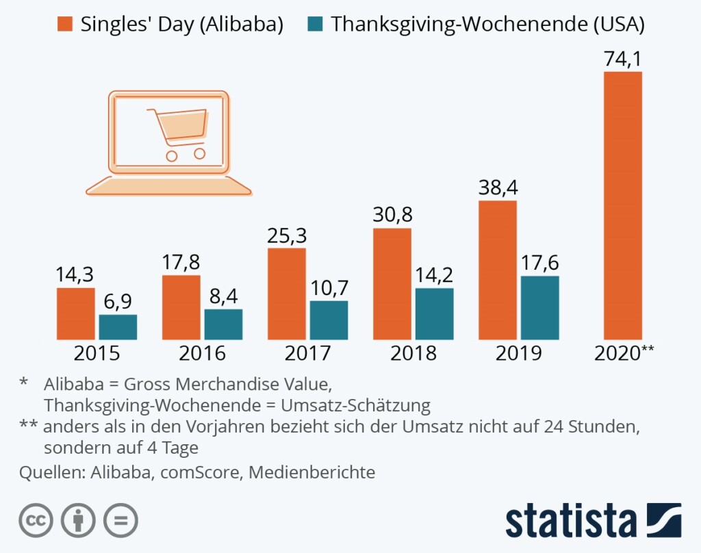 Biggest Sales Around the World - Singles Day Vs Black Friday Vs Festive Season  Sale