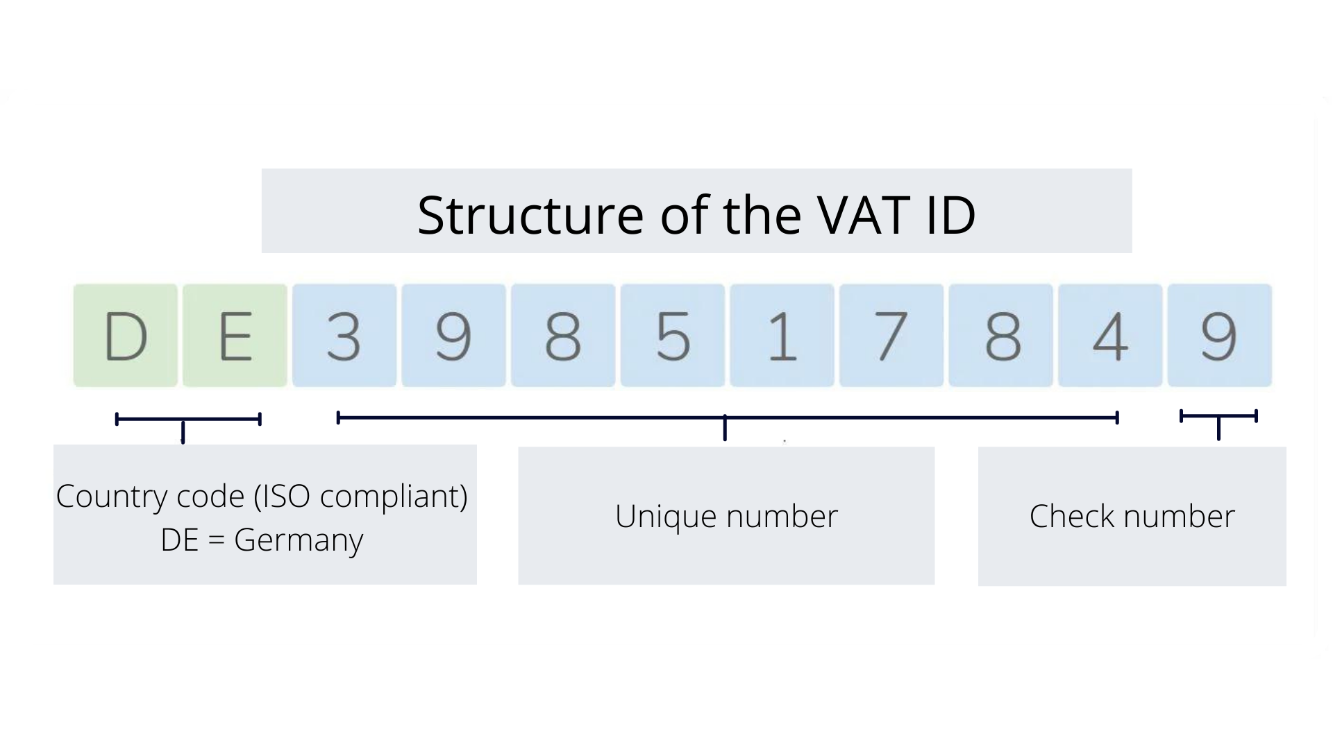 VAT ID Verification Essential Guide For EU Traders   VAT ID Structure 