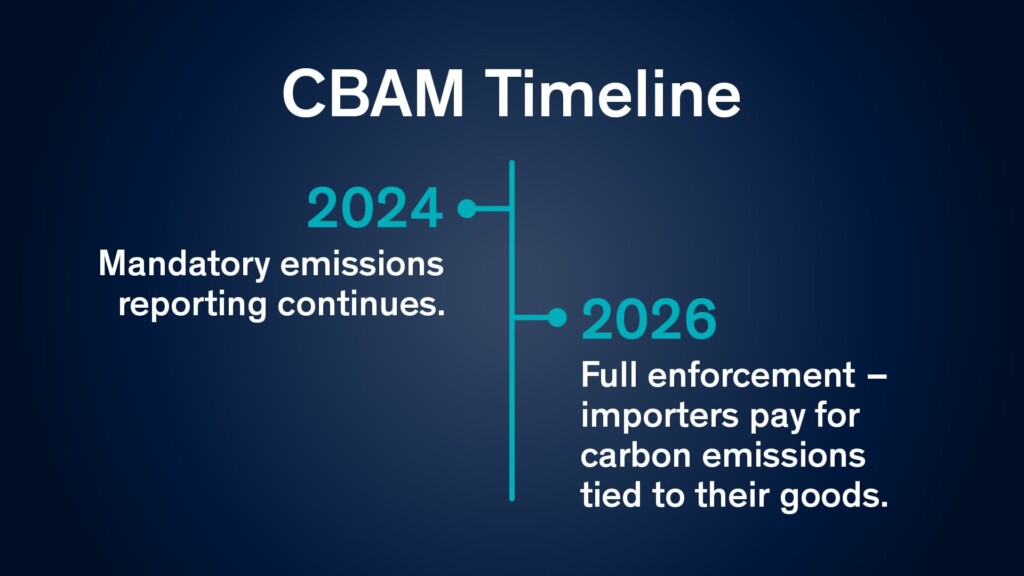 Timeline of CBAM