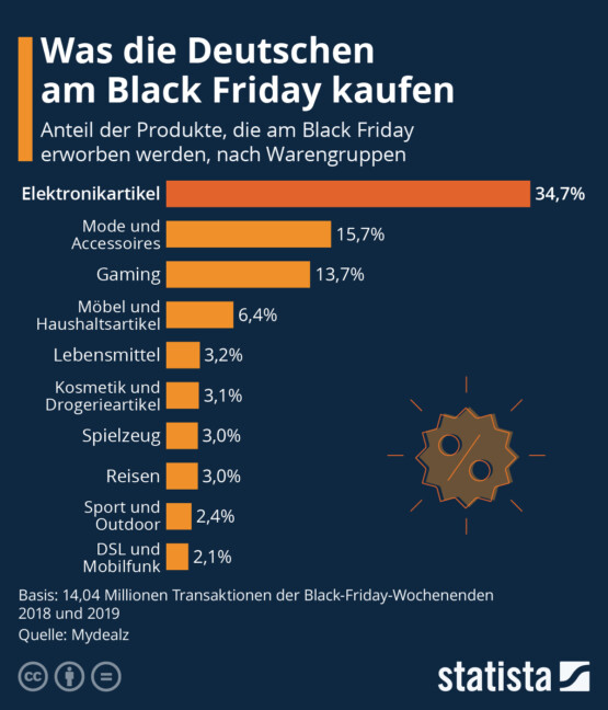 httpsde.statista.cominfografik20107meistgekaufte produkte am black friday in deutschland
