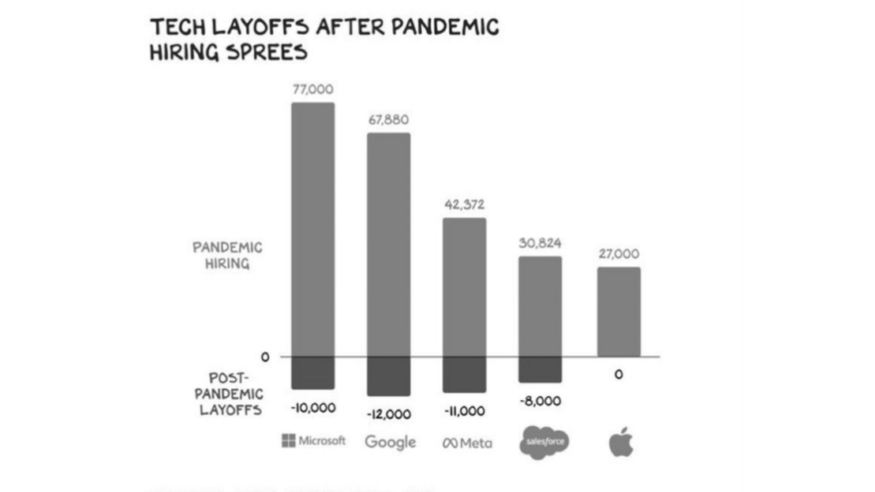 Layoffs In The Tech Industry – Really That Bad? - EClear AG